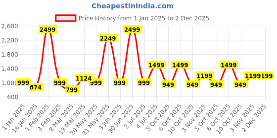myntra.com Crazymonk Men Printed Hooded Sweatshirt crazymonk Price History Graph from 1 Jan 2025 to 2 Dec 2025