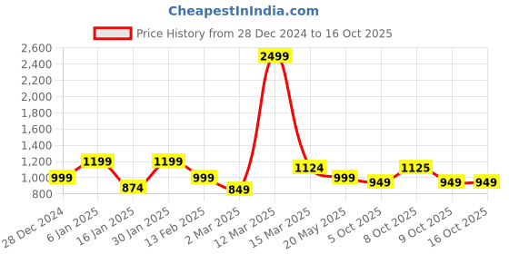 myntra.com Crazymonk Men Printed Hooded Sweatshirt crazymonk Price History Graph from 28 Dec 2024 to 16 Oct 2025