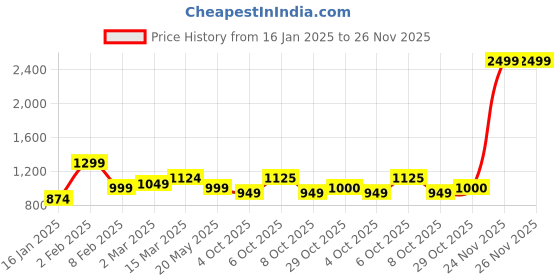 myntra.com Crazymonk Men Printed Hooded Sweatshirt crazymonk Price History Graph from 16 Jan 2025 to 25 Nov 2025