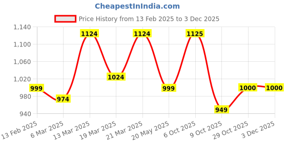 myntra.com Crazymonk Men Printed Hooded Sweatshirt crazymonk Price History Graph from 13 Feb 2025 to 1 Dec 2025