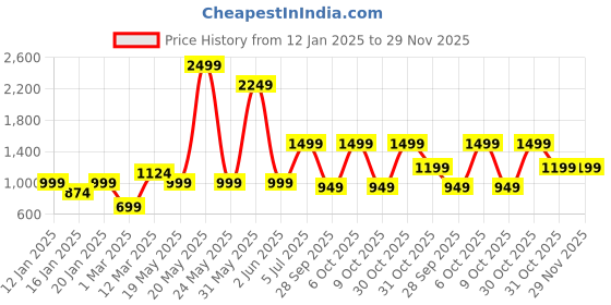 myntra.com Crazymonk Men Printed Hooded Sweatshirt crazymonk Price History Graph from 12 Jan 2025 to 28 Nov 2025