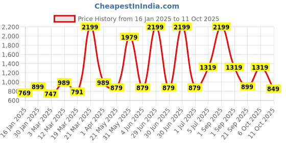 myntra.com Crazymonk Men Printed Hooded Sweatshirt crazymonk Price History Graph from 16 Jan 2025 to 11 Oct 2025