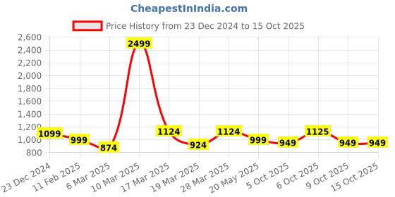 myntra.com Crazymonk Men Printed Hooded Sweatshirt crazymonk Price History Graph from 23 Dec 2024 to 15 Oct 2025