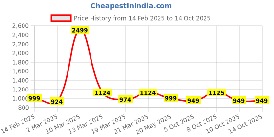 myntra.com Crazymonk Men Printed Hooded Sweatshirt crazymonk Price History Graph from 14 Feb 2025 to 13 Oct 2025