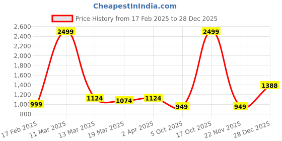 myntra.com Crazymonk Men Printed Hooded Sweatshirt crazymonk Price History Graph from 17 Feb 2025 to 28 Dec 2025