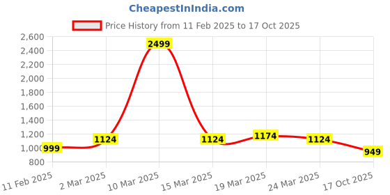 myntra.com Crazymonk Men Printed Hooded Sweatshirt crazymonk Price History Graph from 11 Feb 2025 to 17 Oct 2025