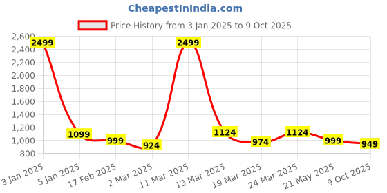 myntra.com Crazymonk Men Printed Hooded Sweatshirt crazymonk Price History Graph from 3 Jan 2025 to 9 Oct 2025