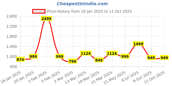 myntra.com Crazymonk Men Printed Hooded Sweatshirt crazymonk Price History Graph from 16 Jan 2025 to 9 Oct 2025