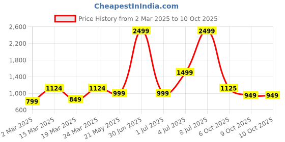 myntra.com Crazymonk Men Printed Hooded Sweatshirt crazymonk Price History Graph from 2 Mar 2025 to 9 Oct 2025