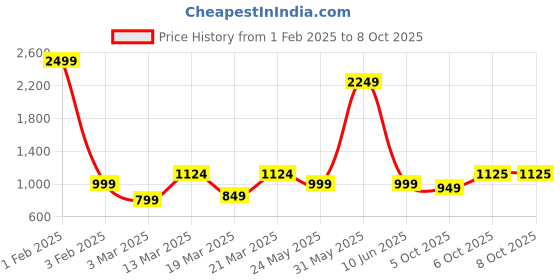 myntra.com Crazymonk Men Printed Hooded Sweatshirt crazymonk Price History Graph from 1 Feb 2025 to 6 Oct 2025