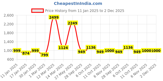 myntra.com Crazymonk Men Printed Hooded Sweatshirt crazymonk Price History Graph from 11 Jan 2025 to 1 Dec 2025
