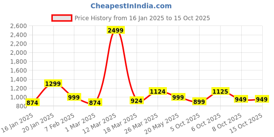 myntra.com Crazymonk Men Printed Hooded Sweatshirt crazymonk Price History Graph from 16 Jan 2025 to 15 Oct 2025