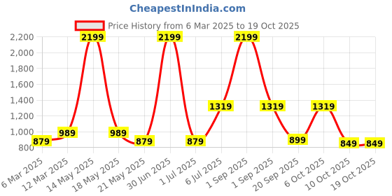 myntra.com Crazymonk Men Printed Hooded Sweatshirt crazymonk Price History Graph from 6 Mar 2025 to 17 Oct 2025