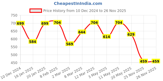 myntra.com Crazymonk Men Printed Pockets T-shirt crazymonk Price History Graph from 10 Dec 2024 to 26 Nov 2025