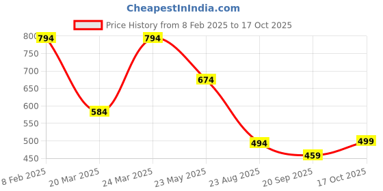 myntra.com Crazymonk Men Printed Raw Edge T-shirt crazymonk Price History Graph from 8 Feb 2025 to 17 Oct 2025