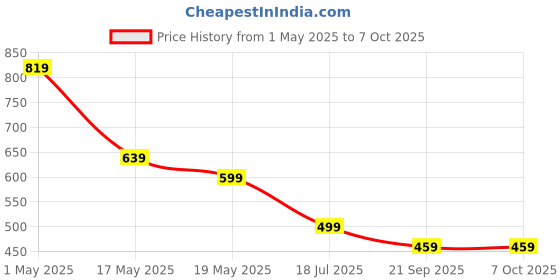 myntra.com Crazymonk Men Printed Raw Edge T-shirt crazymonk Price History Graph from 1 May 2025 to 6 Oct 2025