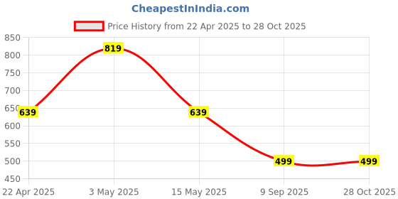 myntra.com Crazymonk Men Printed Raw Edge T-shirt crazymonk Price History Graph from 22 Apr 2025 to 28 Oct 2025
