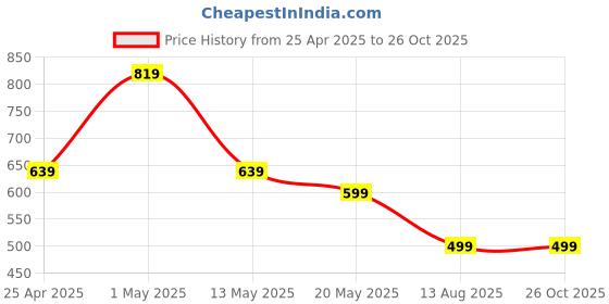 myntra.com Crazymonk Men Printed Raw Edge T-shirt crazymonk Price History Graph from 25 Apr 2025 to 25 Oct 2025