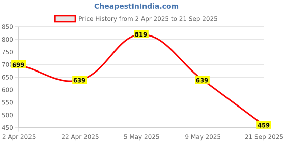 myntra.com Crazymonk Men Printed Raw Edge T-shirt crazymonk Price History Graph from 2 Apr 2025 to 21 Sep 2025