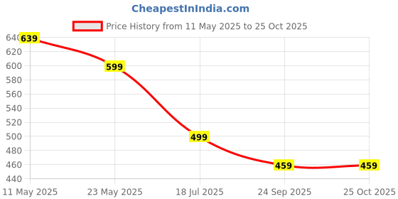 myntra.com Crazymonk Men Printed Raw Edge T-shirt crazymonk Price History Graph from 11 May 2025 to 24 Oct 2025