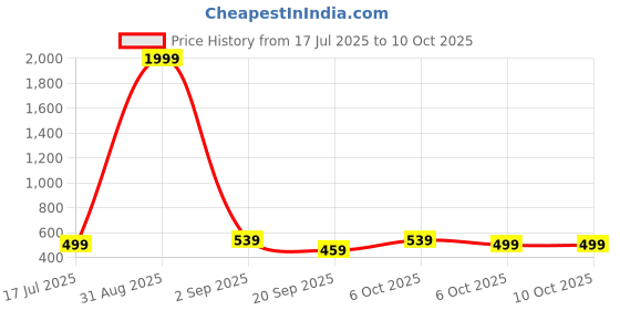 myntra.com Crazymonk Men Printed Raw Edge T-shirt crazymonk Price History Graph from 17 Jul 2025 to 9 Oct 2025