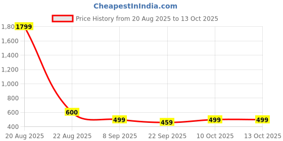 myntra.com Crazymonk Men Printed Raw Edge T-shirt crazymonk Price History Graph from 20 Aug 2025 to 12 Oct 2025