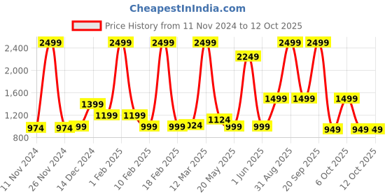 myntra.com Crazymonk Men Printed Sweatshirt crazymonk Price History Graph from 11 Nov 2024 to 12 Oct 2025