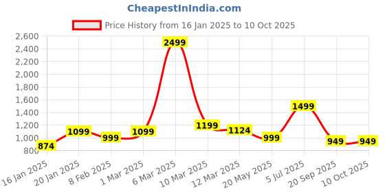 myntra.com Crazymonk Men Printed Sweatshirt crazymonk Price History Graph from 16 Jan 2025 to 10 Oct 2025