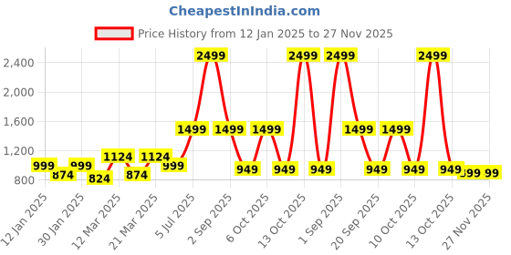 myntra.com Crazymonk Men Printed Sweatshirt crazymonk Price History Graph from 12 Jan 2025 to 26 Nov 2025