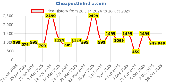 myntra.com Crazymonk Men Printed Sweatshirt crazymonk Price History Graph from 28 Dec 2024 to 18 Oct 2025