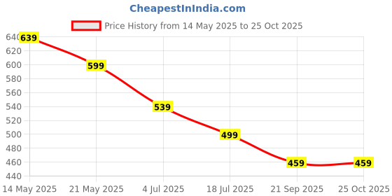 myntra.com Crazymonk Men Printed T-shirt crazymonk Price History Graph from 14 May 2025 to 25 Oct 2025