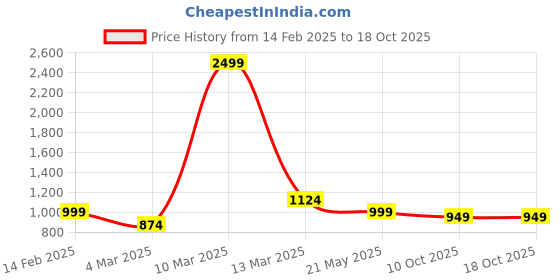 myntra.com Crazymonk Men Raglan Oversized Hoodie Sweatshirt crazymonk Price History Graph from 14 Feb 2025 to 18 Oct 2025