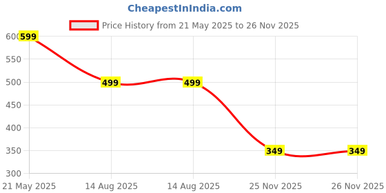 myntra.com Crazymonk Men Raw Edge T-shirt crazymonk Price History Graph from 21 May 2025 to 26 Nov 2025