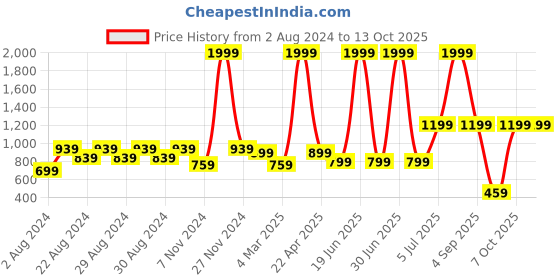 myntra.com Crazymonk  Men Relaxed Fit Oversized Cargo Joggers crazymonk Price History Graph from 2 Aug 2024 to 4 Oct 2025