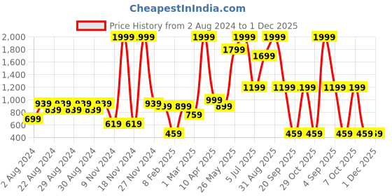 myntra.com Crazymonk Men Relaxed Fit Oversized Cargo Joggers crazymonk Price History Graph from 2 Aug 2024 to 1 Dec 2025