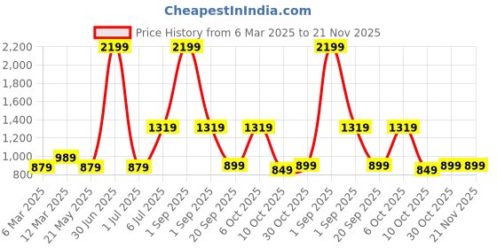 myntra.com Crazymonk Men Solid Hooded Sweatshirt crazymonk Price History Graph from 6 Mar 2025 to 20 Nov 2025
