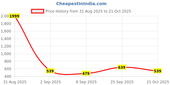 myntra.com Crazymonk Men Typography Printed Polo Collar Cotton Oversized T-shirt crazymonk Price History Graph from 31 Aug 2025 to 21 Oct 2025