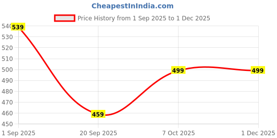 myntra.com Crazymonk Men Typography Printed Round Neck Cotton Oversized T-shirt crazymonk Price History Graph from 1 Sep 2025 to 29 Nov 2025