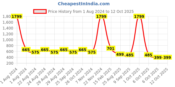 myntra.com Crazymonk Minnie Mouse Printed Oversized T-shirt crazymonk Price History Graph from 1 Aug 2024 to 12 Oct 2025