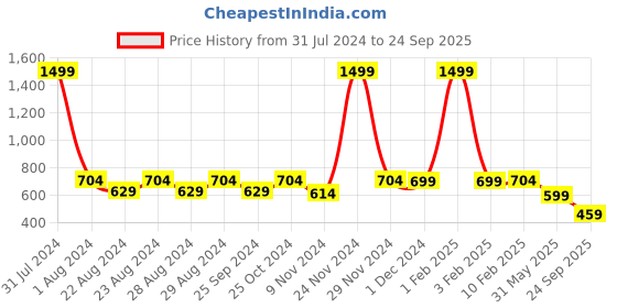 myntra.com Crazymonk  Naruto Hashirama Anime Oversized Cotton Drop Shoulder T-Shirts crazymonk Price History Graph from 31 Jul 2024 to 24 Sep 2025