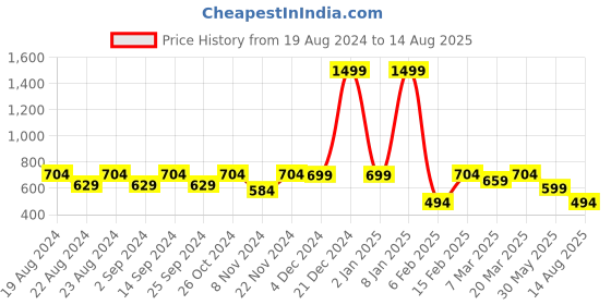 myntra.com Crazymonk Naruto Itachi Anime Printed Drop-Shoulder Sleeves Cotton Oversized T-shirt crazymonk Price History Graph from 19 Aug 2024 to 14 Aug 2025