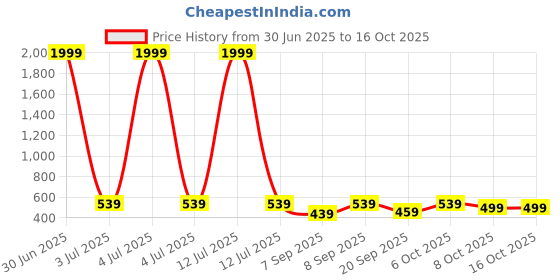 myntra.com Crazymonk Oversized Dallas 32 Typography Printed Cotton T-Shirt crazymonk Price History Graph from 30 Jun 2025 to 16 Oct 2025