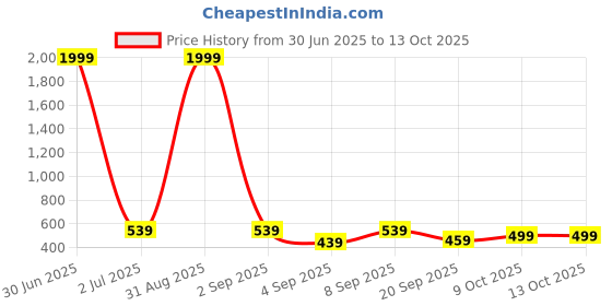myntra.com Crazymonk Oversized Good Day Ahead Typography Printed Cotton T-Shirt crazymonk Price History Graph from 30 Jun 2025 to 12 Oct 2025