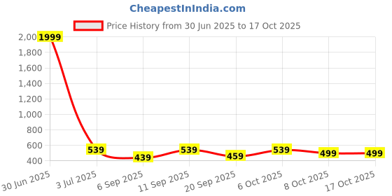 myntra.com Crazymonk Oversized Grace Glory Typography Printed Cotton T-Shirt crazymonk Price History Graph from 30 Jun 2025 to 16 Oct 2025