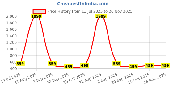 myntra.com Crazymonk Oversized Naruto Evolution Graphic Printed Cotton T-Shirt crazymonk Price History Graph from 13 Jul 2025 to 25 Nov 2025