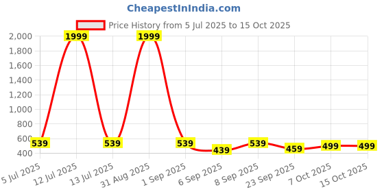 myntra.com Crazymonk Oversized Overthinking Typography Printed Cotton T-Shirt crazymonk Price History Graph from 5 Jul 2025 to 15 Oct 2025