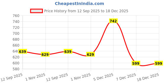 myntra.com Crazymonk Oversized Retro Colourblocked Polo Collar Cotton T-Shirt crazymonk Price History Graph from 12 Sep 2025 to 18 Dec 2025