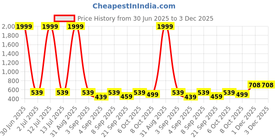 myntra.com Crazymonk Oversized Sunset Surfer Graphic Printed Cotton T-Shirt crazymonk Price History Graph from 30 Jun 2025 to 2 Dec 2025