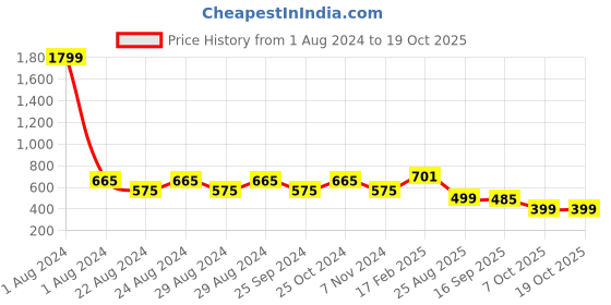 myntra.com Crazymonk Printed Oversized Cotton Drop-Shoulder Sleeves T-shirt crazymonk Price History Graph from 1 Aug 2024 to 18 Oct 2025