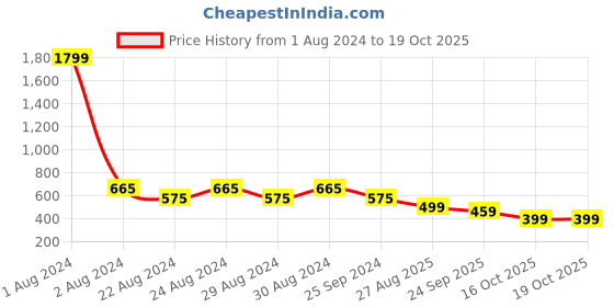 myntra.com Crazymonk Printed Oversized Cotton Drop-Shoulder Sleeves T-shirt crazymonk Price History Graph from 1 Aug 2024 to 19 Oct 2025